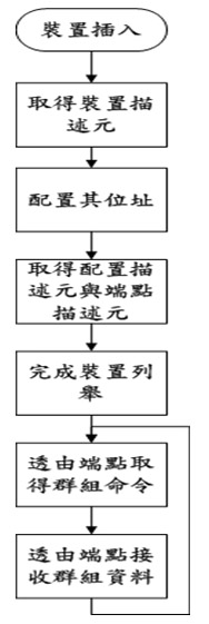 图二 : USB装置列举的读取流程图