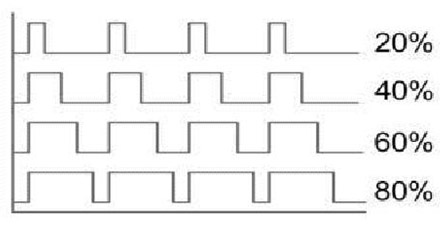 图三 : PWM信号示意图