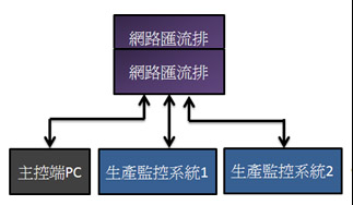 图三 : 计算机监控接口图