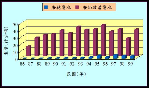 图一 : 环保署废电池回收重量统计数据