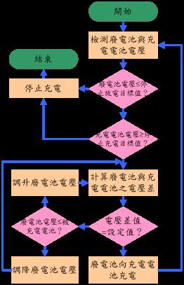 图三 : 废电池剩余电力回收装置之工作流程