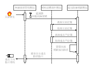 圖二 : 　雲端逃生指示系統順序圖