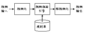 圖四 : 　模糊理論演算法流程圖