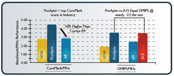 图二 : MIPS欲以proAptive核心与Cortex A15竞争，宣称能提供更佳的效能效率