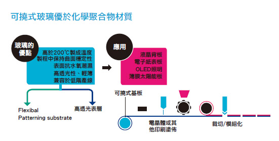 圖一 :   可撓式玻璃優於化學聚合物材質