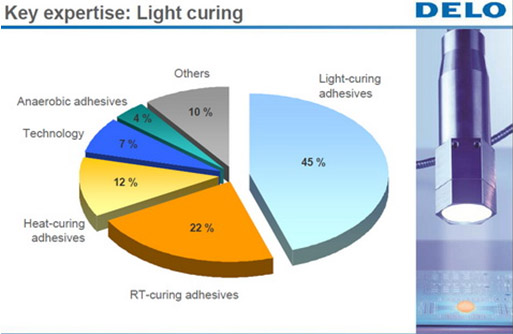 图四 : 除了接合材料，可以将黏着剂的干固时间从几小时缩短至几秒钟的光固化技术也是德路的重要项目之一（数据源：DELO）（整理：柳林纬）