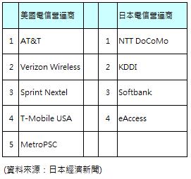 圖一 : 日本美電信營運商排名 (依使用者合約數量排名，非營收排名)