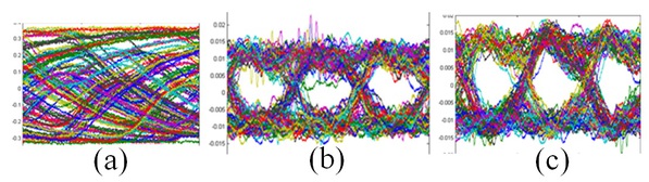 圖四 : 　在10-Mbit/s ASK調變信號下量測到的信號眼圖。(a)在無RC等化電路與Pre-distorted調變技術、(b)僅具下RC等化電路技術與(c)同時具RC等化電路與Pre-distorted調變技術下的狀況。