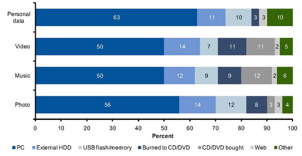 圖三 :  全球各種裝置資料儲存所占比重 備註：調查人數為4,674 資料來源:Gartner（2012年3月）