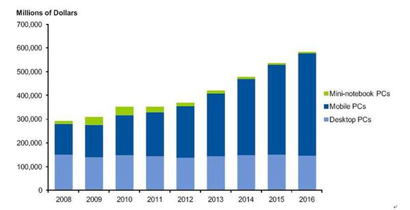 圖一 :  桌上型PC、NB與小筆電出貨量比較 資料來源:Gartner（2012年6月）