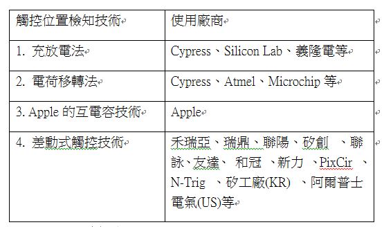 图二 : 电容式触控位置检知技术使用厂商 (数据提供：李祥宇，整理：CTIMES编辑部)