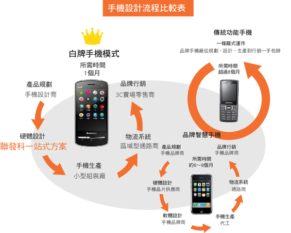 圖二 : 手機設計流程比較表