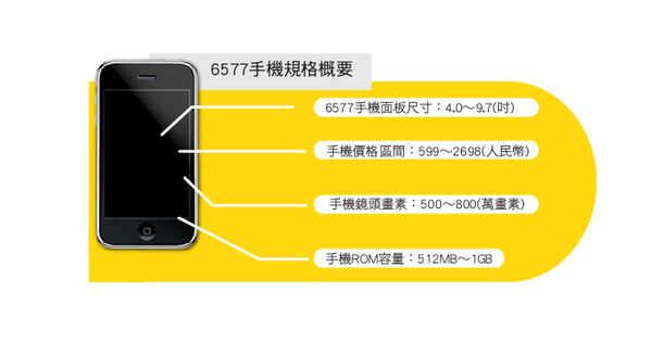 圖四 : 白牌手機共通功能