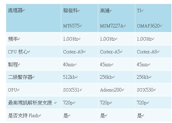 图四 : 三款低价手机处理器规格比较