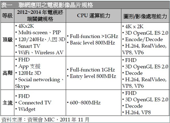 圖一 :  聯網電視影像晶片規格分析 