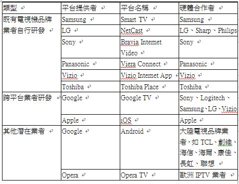 圖二 :  Smart TV應用平台分類