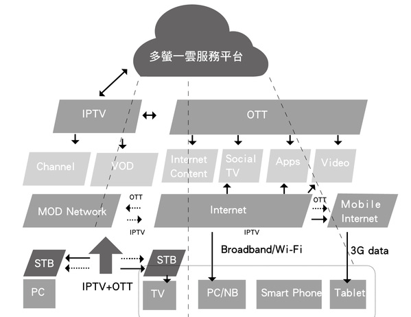 圖一 : 　中華電信提出的數位匯流願景