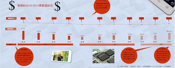 图二 : 联发科2010~2012季营运状况数据源:主要法人、公开信息观测站／制表：CTIMES编辑部