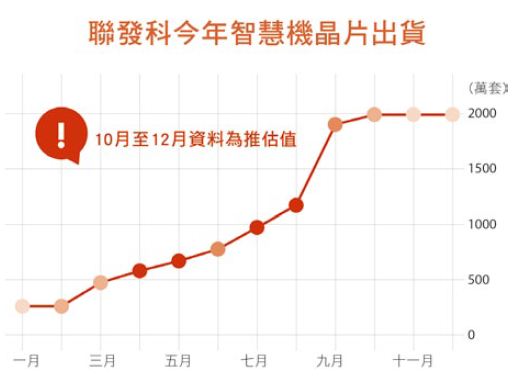 图三 : 联发科今年智能机芯片出货 数据源:业界估计