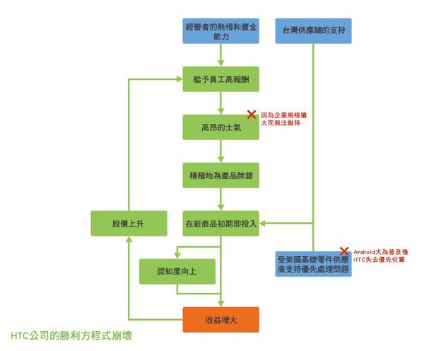 图三 : HTC公司的胜利方程序崩坏