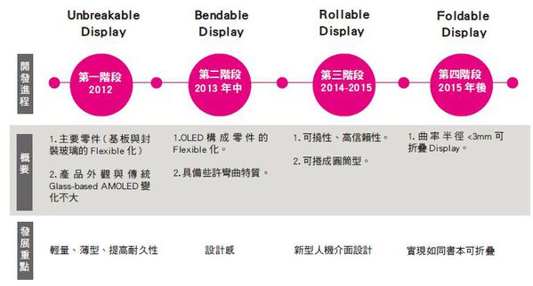 图一 : 三星软性AMOLED布局规划