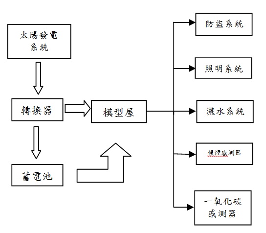 圖六 : 　硬體架構圖