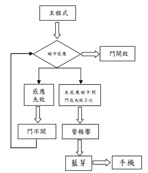 圖八 : 　作品防盜系統之軟體流程圖