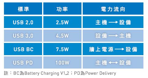 图三 : USB供电，将提供高达100W的电源输入或输出