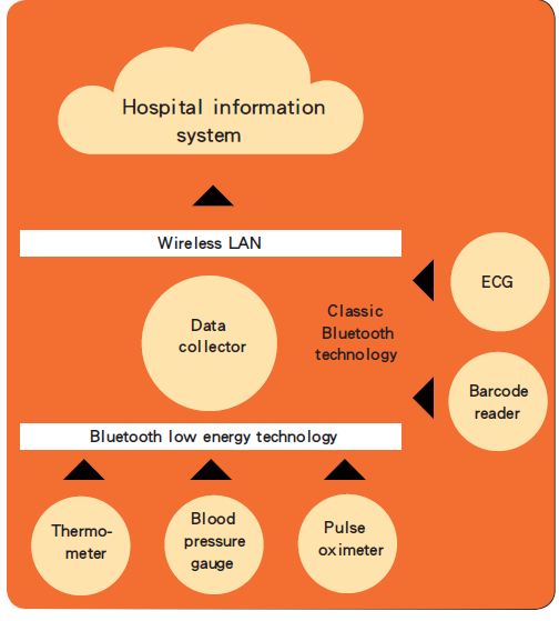 圖四 :  醫院醫療環境的藍芽低功耗方案使用模式