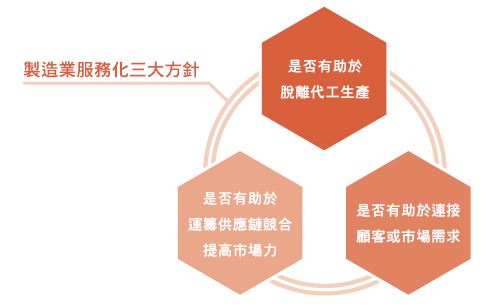 圖一 :  從企業長期發展的觀點，代工僅能當作過渡階段，不宜久留，發展的方向之一是深化技術，之二是發展自主產品。