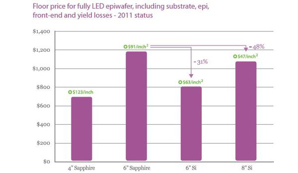 图三 : 根据2011年的价格，硅基板可比相同尺寸的蓝宝石提供显著的成本优势