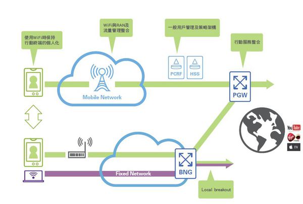 圖三 :  Wi-Fi聯盟提出Wi-Fi Passpoint後，可望讓切換機制走向一致