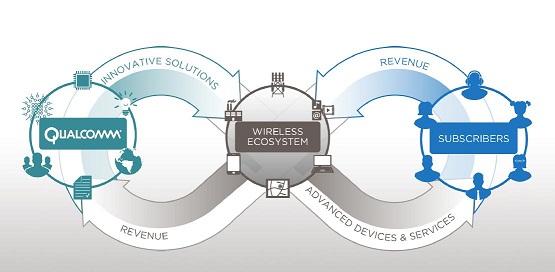 圖一 :  高通與無線生態體系共生的經營模式