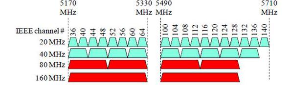 圖一 : 　歐洲、日本及全球之IEEE 802.11ac頻譜分配