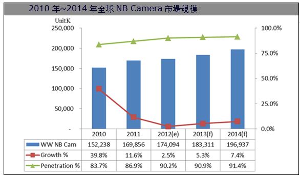 图一 : 数据源:资策会MIC，2012年