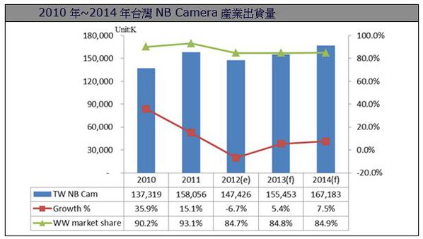 图三 : 数据源:资策会MIC，2012年