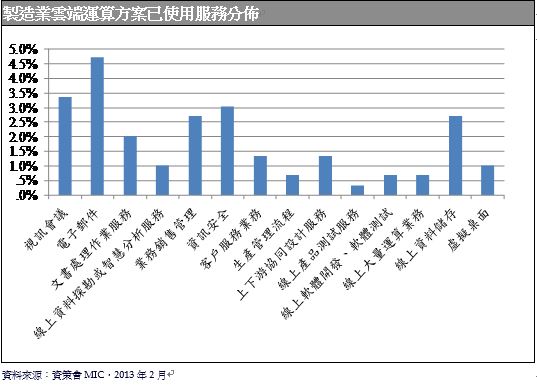 图一 : 制造业云端运算方案已使用服务分布 数据源:资策会MIC，2013年2月