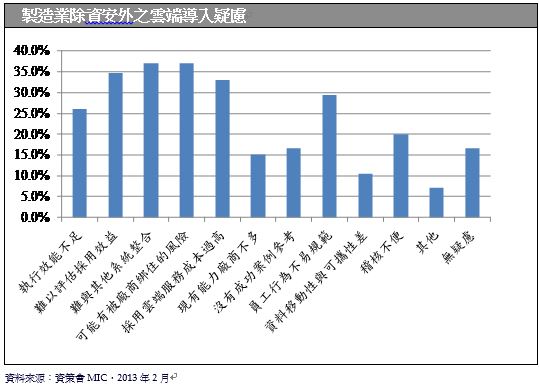 图二 : 制造业除资安外之云端导入疑虑 数据源:资策会MIC，2013年2月