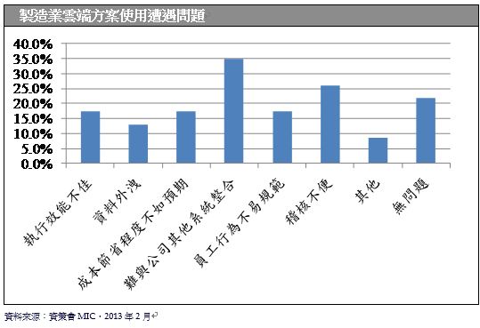 图三 : 制造业云端方案使用遭遇问题 数据源:资策会MIC，2013年2月