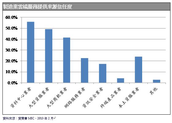 图四 : 制造业云端服务提供来源信任度 数据源:资策会MIC，2013年2月