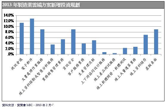 图五 : 2013年制造业云端方案新增投资规划 数据源:资策会MIC，2013年2月