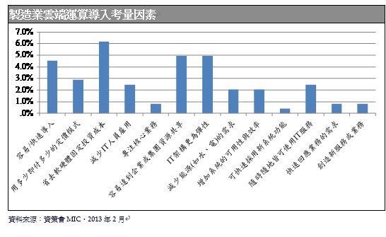 圖六 :  製造業雲端運算導入考量因素 資料來源:資策會MIC，2013年2月