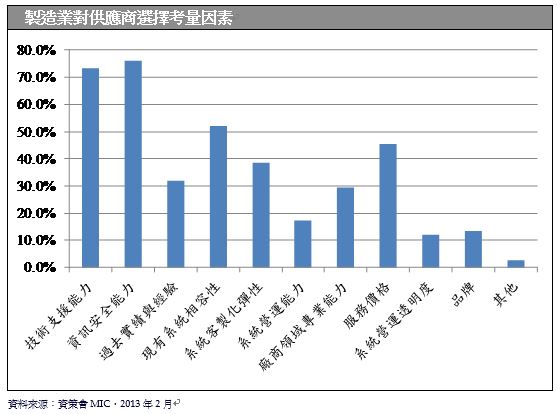 圖七 :  製造業對供應商選擇考量因素 資料來源:資策會MIC，2013年2月