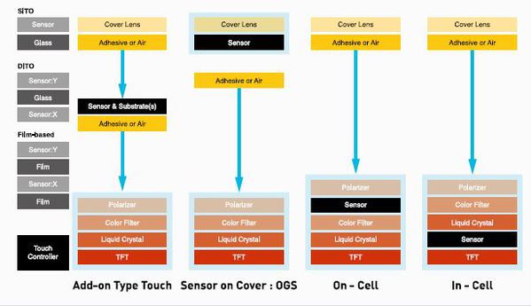 圖三 :  觸控技術正朝向單片玻璃的OGS/In-Cell/On-Cell技術前進