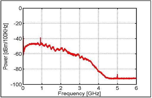 图三 : USB 3.0的数据带宽很宽，范围涵盖0 - 5GHz，在2.4GHz区域的幅射强度仍很强。