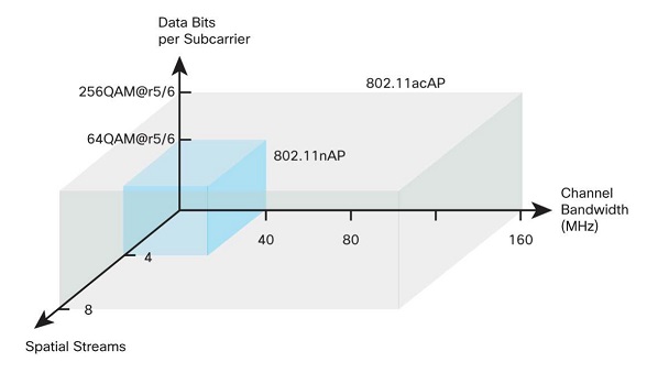 图二 : 11ac标准大体可视为11n技术的扩展延伸，包含调变方式、信道带宽、天线数等。（图片来源：Cisco.com）