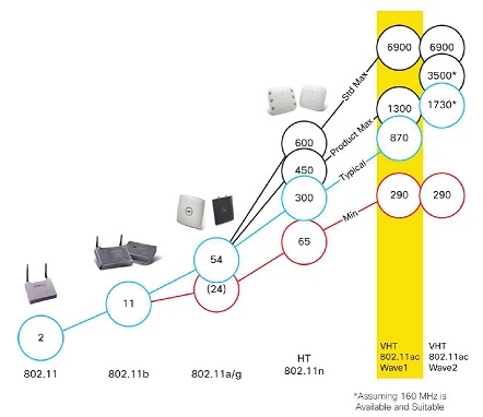 圖三 :  11ac草版標準將視為Wave 1先推行，而後再以正式版推行Wave 2。（圖片來源：Cisco.com）