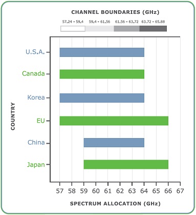 图五 : 虽说60GHz为全球通行的免授权使用频段，但各国的规划配置仍有若干出入。（图片来源：WirelessGigabitAlliance.org）