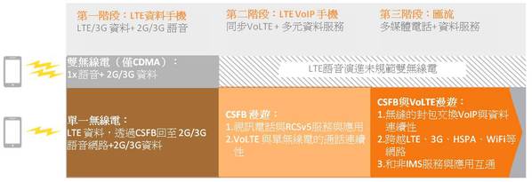 圖一 :  LTE語音技術演進的三個階段