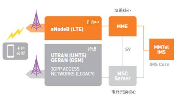 圖四 :  進行中的VoLTE手機通話